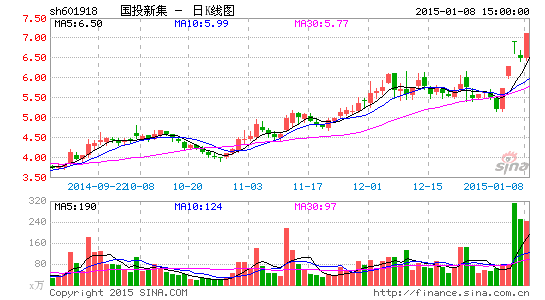 國投新集股吧最新消息