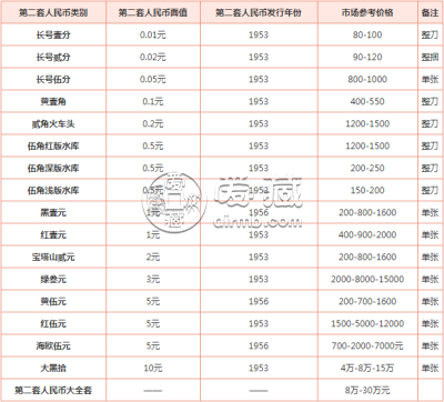 人民幣收藏最新價格表