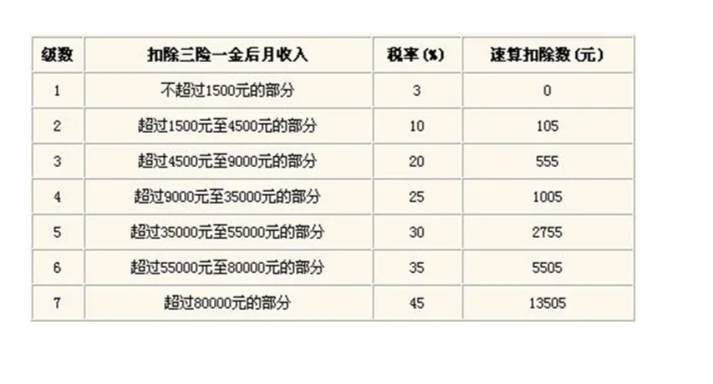 最新個(gè)人所得稅計(jì)算公式