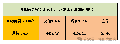 洛陽房貸利率最新消息