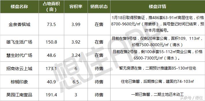 西河香檳城最新消息