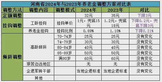 漯河退休工資最新消息